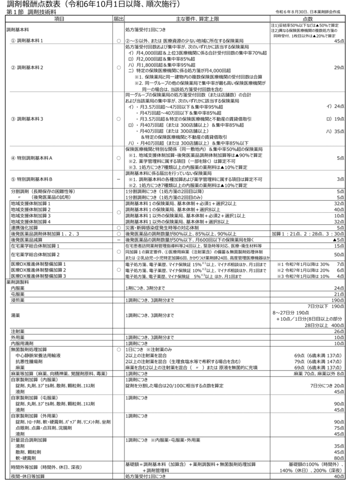 調剤報酬点数表2025060830版-1.jpg